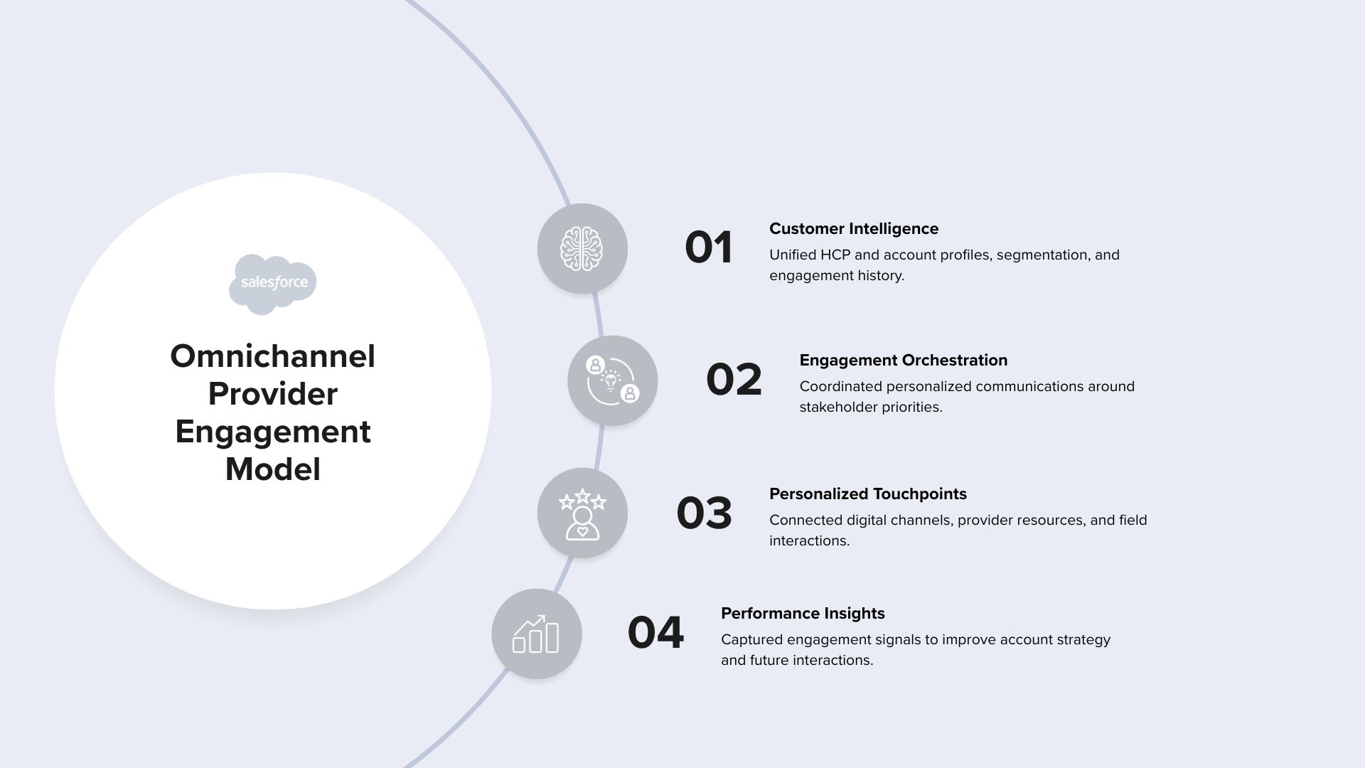 omnichannel-provider-engagement-model