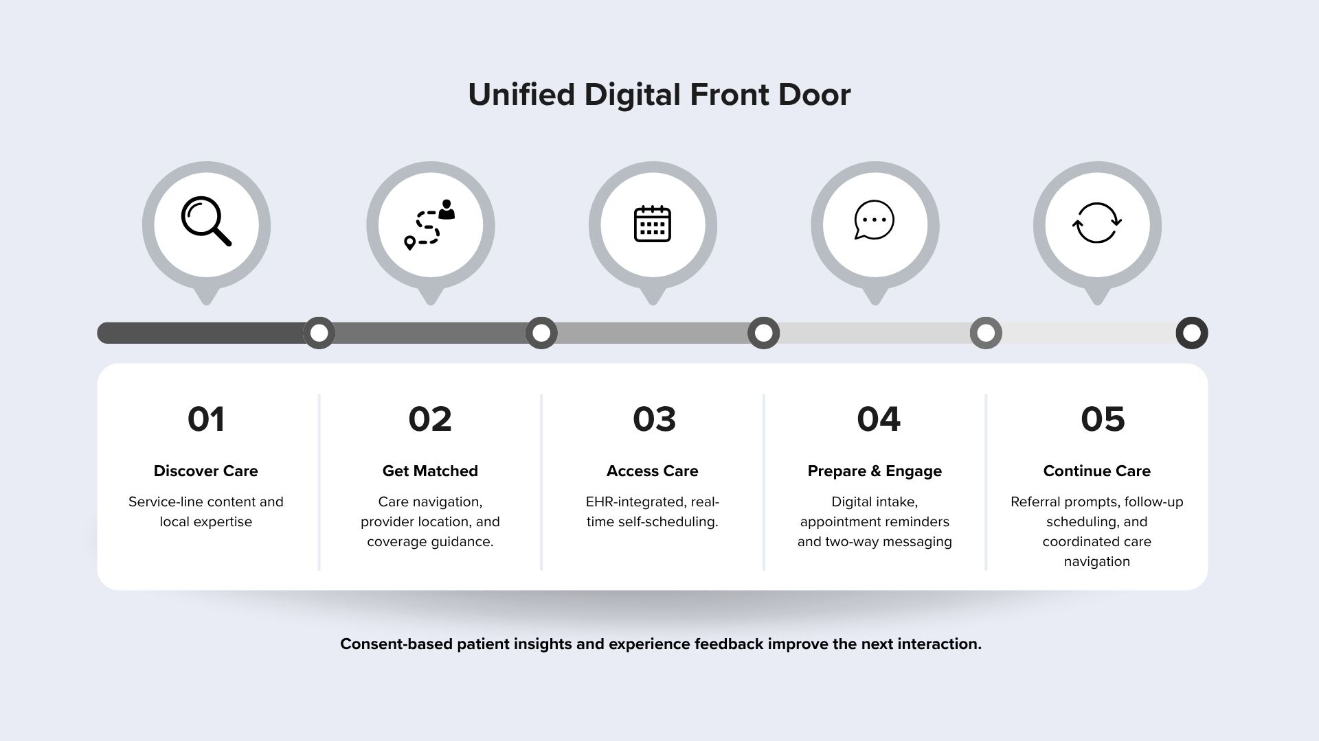 unified-digital-front-door-academic-health-system